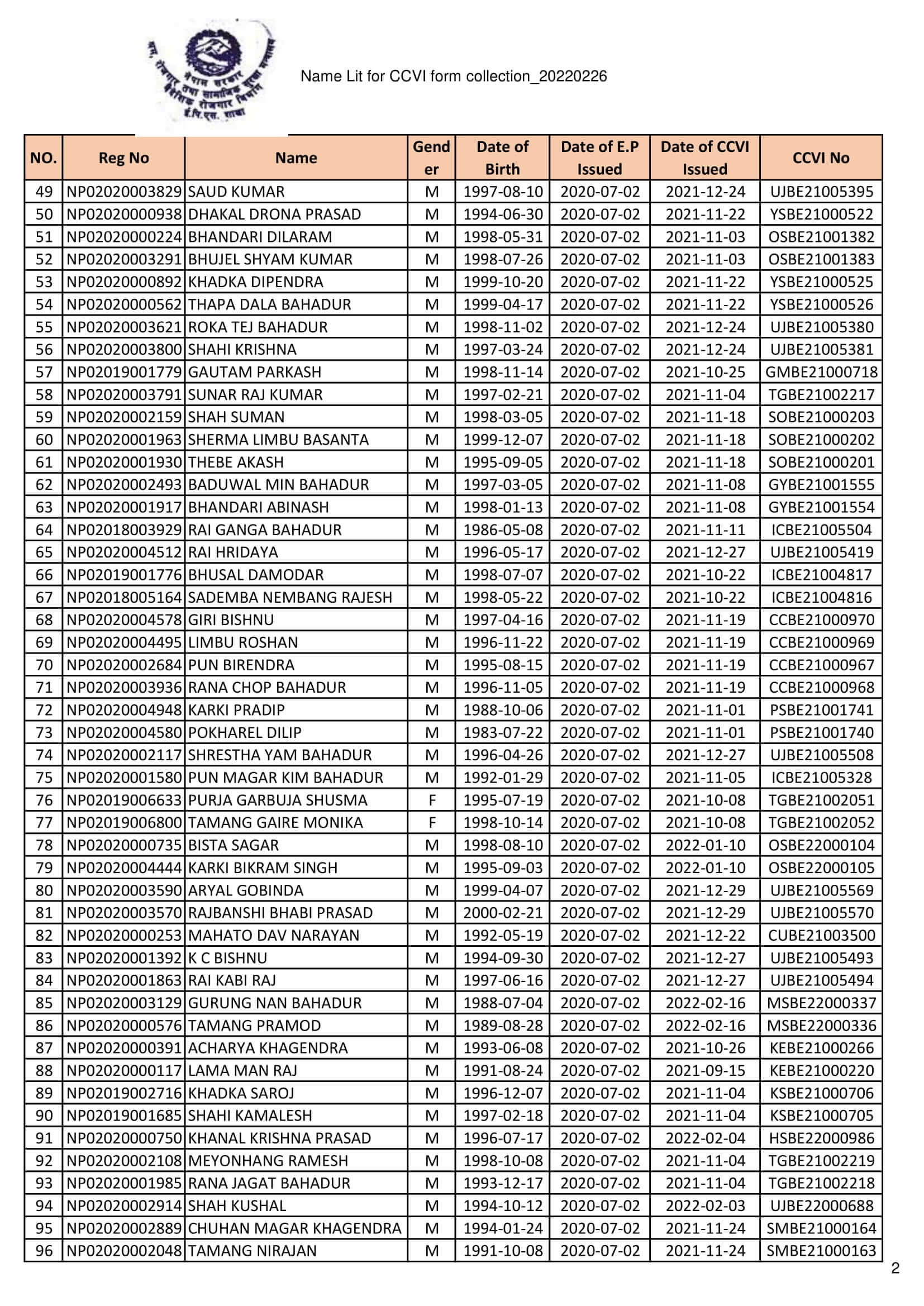 CCVI Manufacturing Worker Form Fill Up List Collection