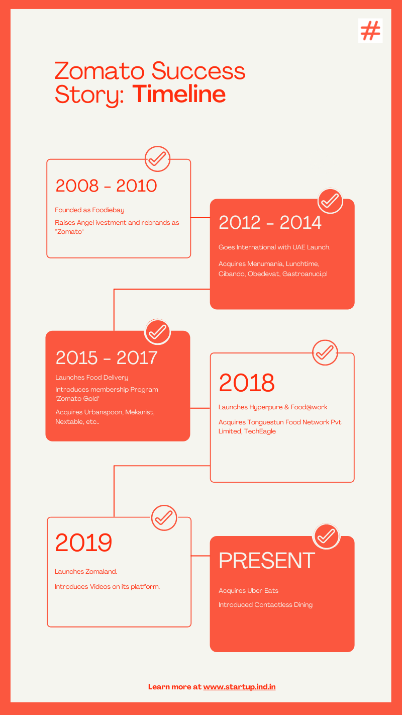 Zomato's 12 Years Journey - Timeline