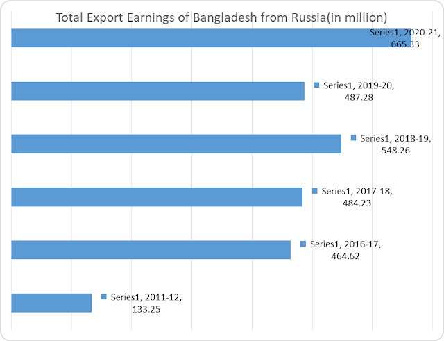 Total Export Earnings of Bangladesh from Russia(in million)