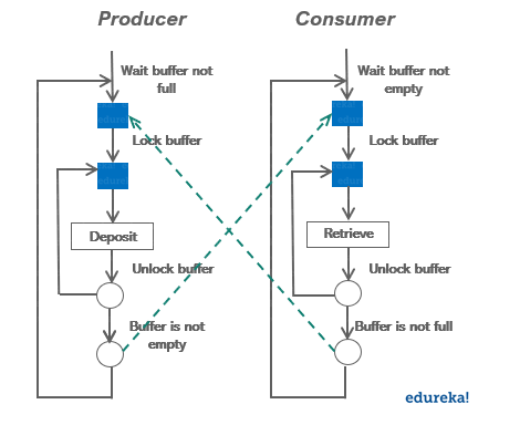 Why wait, notify and notifyAll is defined in Object Class and not on Thread class in Java?