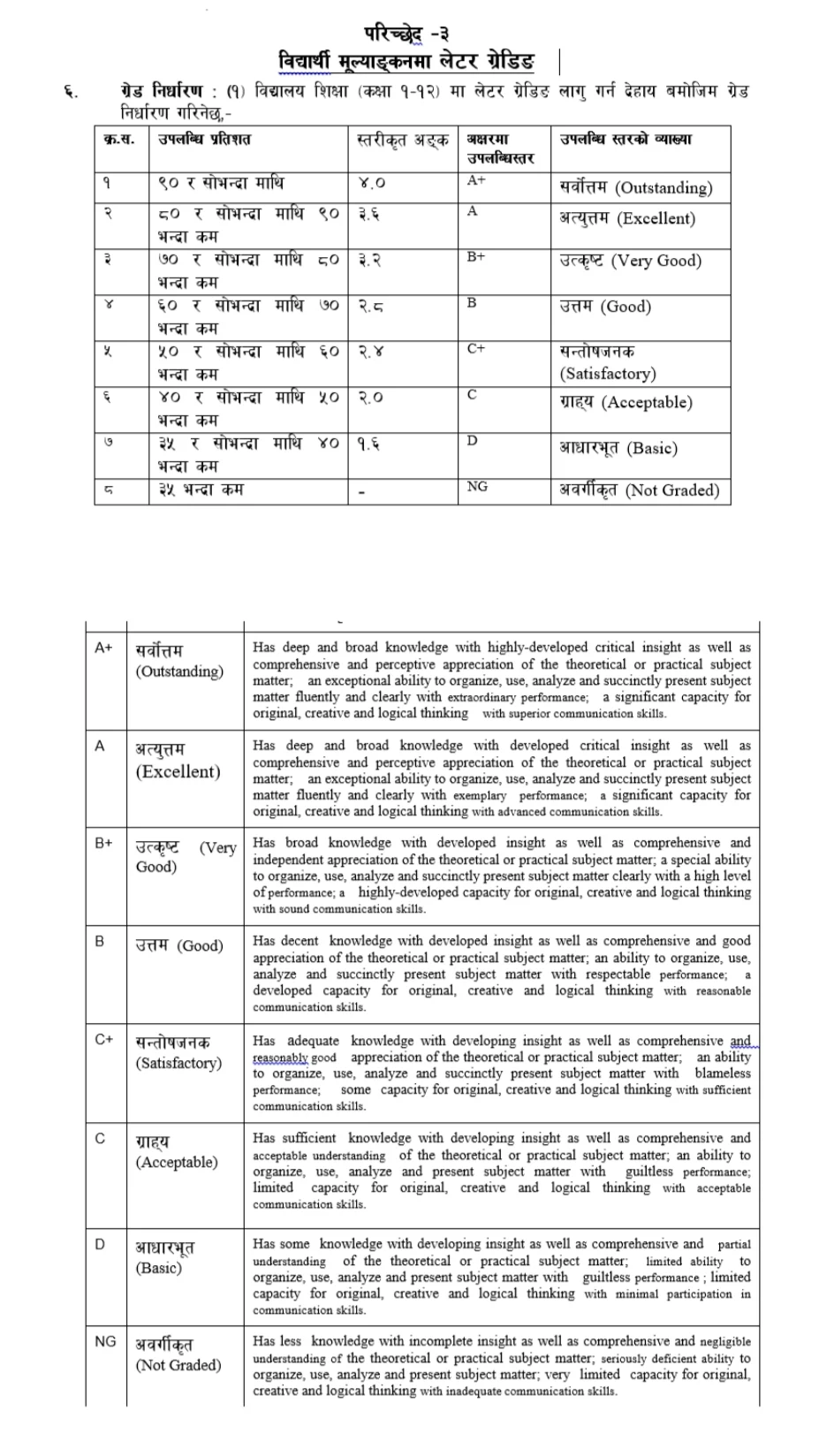 NEB New Letter Grading System For Secondary Level