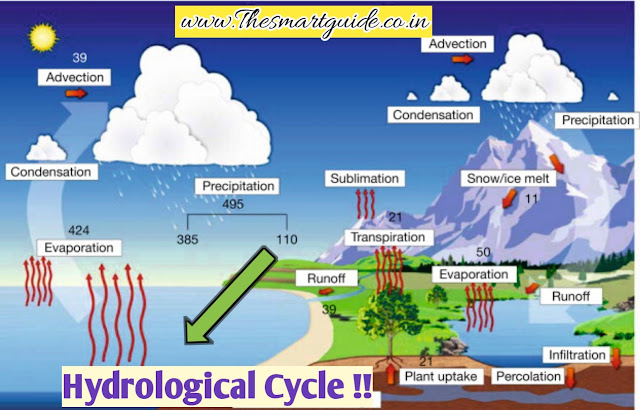 Hydrological-cycle-definition