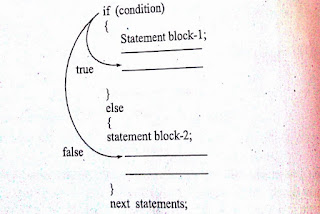 conditional statements in c in hindi