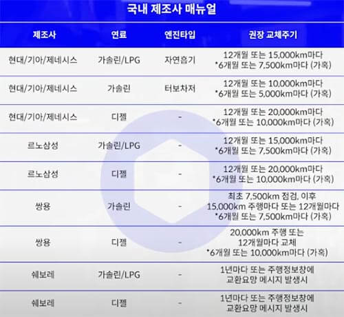 엔진오일 교환주기-1