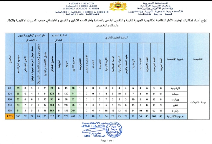 مباراة التعليم 2022 الاساتذة اطرالأكاديمية الجهوية للتربية والتكوين لجهة درعة تافيلالت