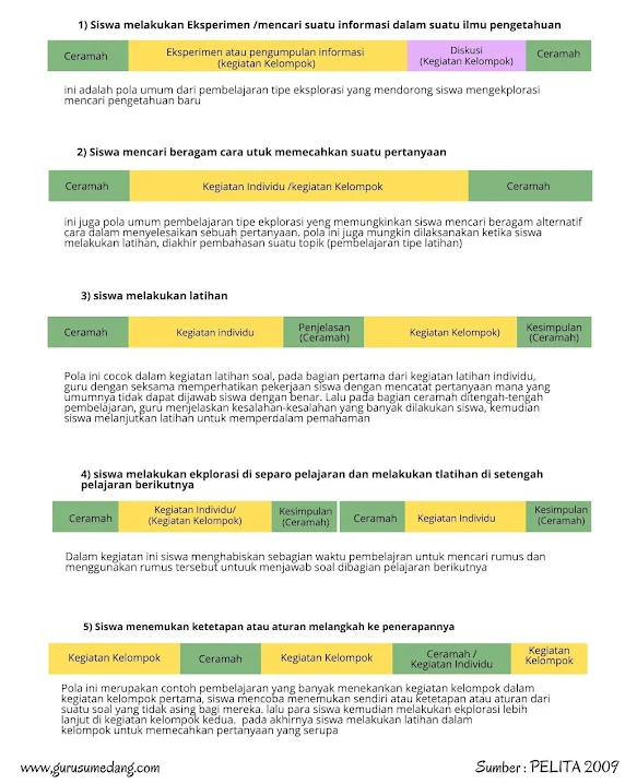 Dalam pembelajaran tidak akan lepas dari ceramah, kegiatan individu dan kelompok, gabungkan ketiga hal tersebut, pastikan komposisi siswa lebih dominan dalam mencari dan mengkontruksi pengetahuannya.   Dan buat pada 5 menit pertama siswa bingung (mengapa ?) dan penasaran (sungguh menarik nih !) .....  Berikut ini pola kombinasi yang bisa di implementasikan yang saya ambil dari panduan "buku petunjuk guru untuk pembelajaran  yang lebih baik (Pelita.2009) diantaranya :