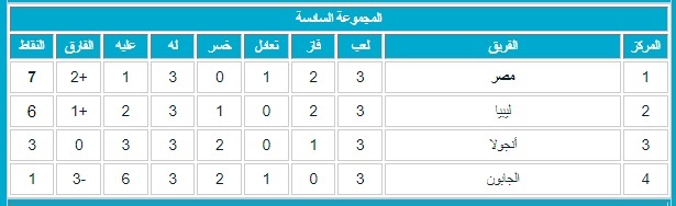 ترتيب المجموعة السادسة تصفيات أفريقيا لكأس العالم