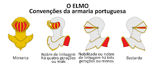 O elmo: convenções da armaria portuguesa. Monarca; nobre de linhagem há quatro gerações ou mais; nobilitado ou nobre de linhagem há três gerações ou menos; bastardo.