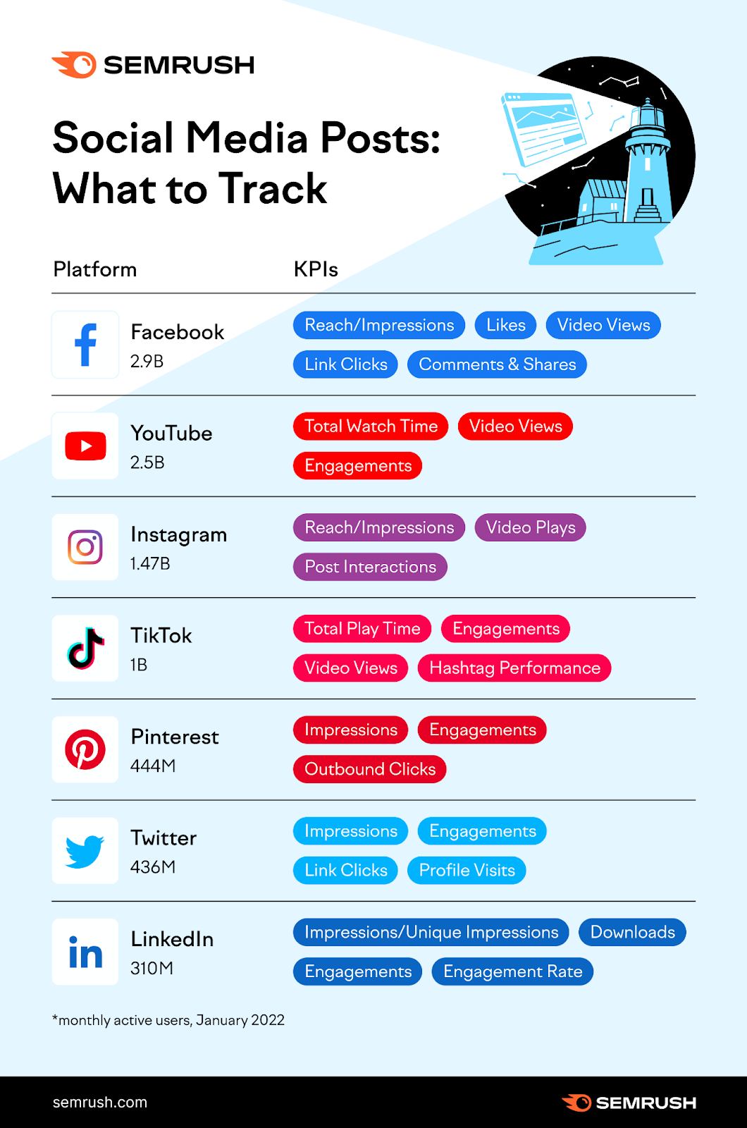 What Key Performance Indicators (KPI's) to Track on Social Media Posts?