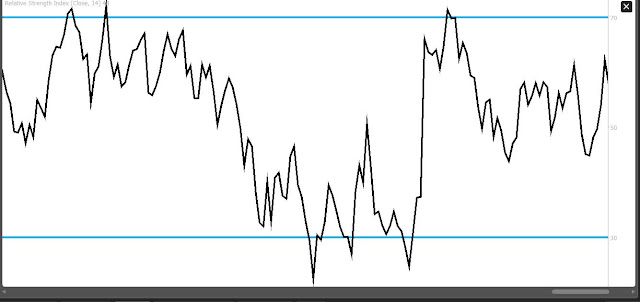 RSI grafico trading