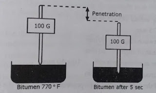 penetration test of bitumen pdf