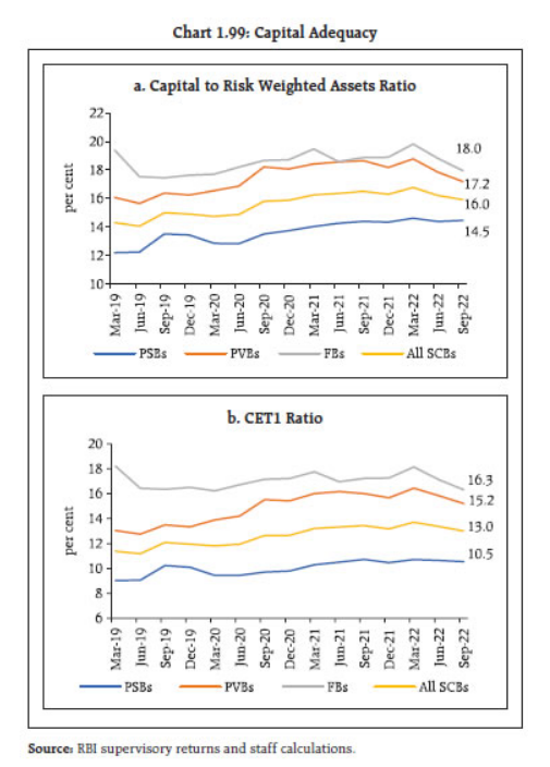 apital to risk weighted assets ratio (CRAR) in September 2023