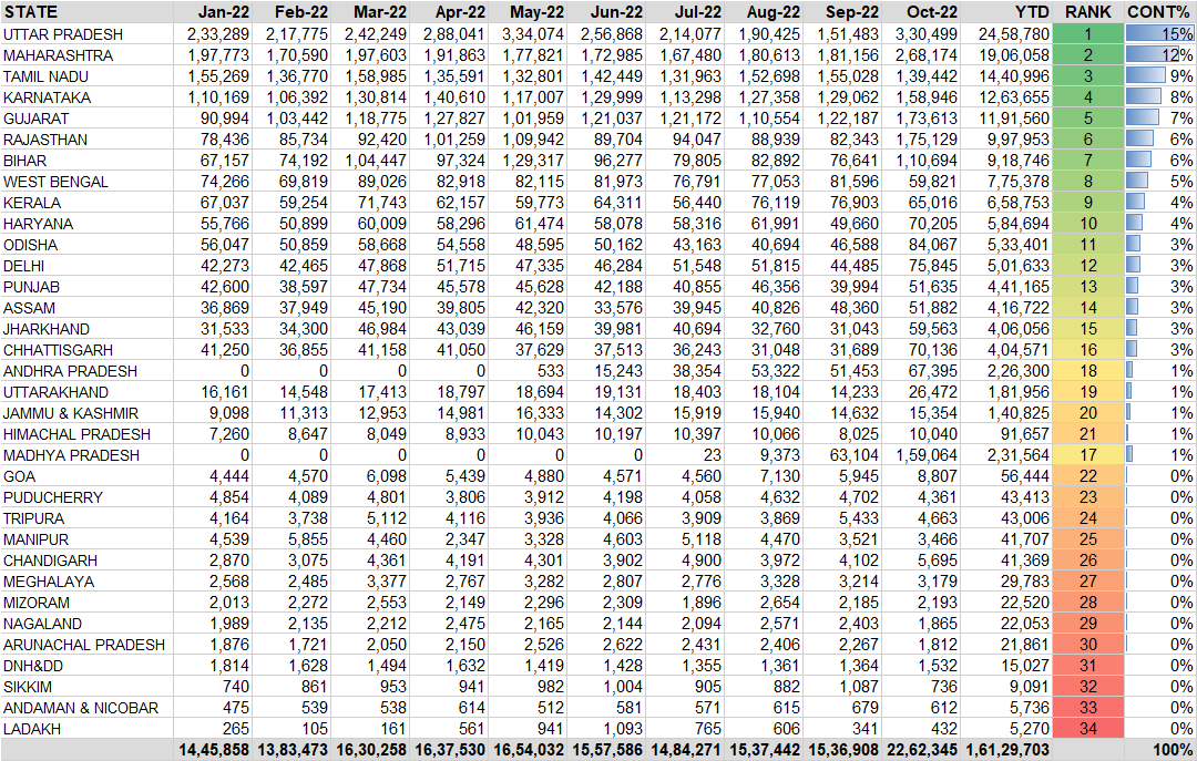 STATE-WISE MONTH-WISE VEHICLE REGISTRATION AS OF OCTOBER 2022