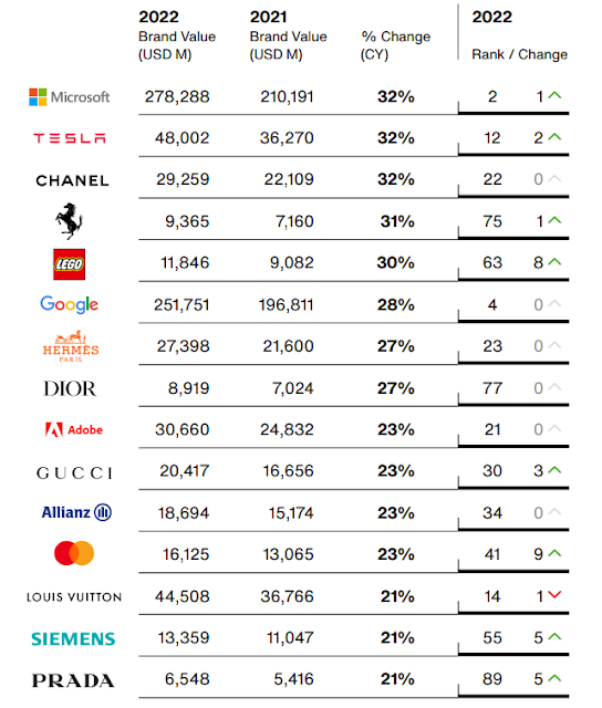 top global brands subidas