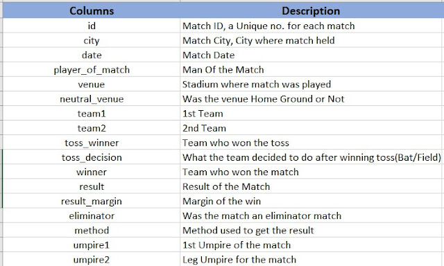 Description of columns of IPL Dataset