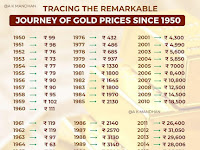 Gold has delivered an annual return of 9.18% since 1950. From 1960 to 2023,