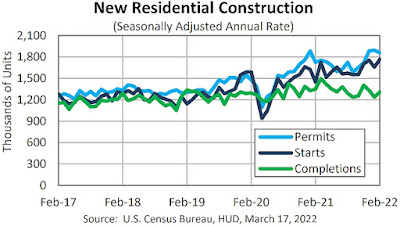 CHART: Housing Starts - February 2022 Update