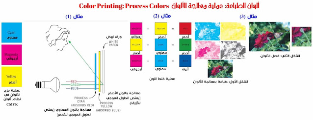 الألوان /  ألوان الطباعة: عملية معالجة الألوان