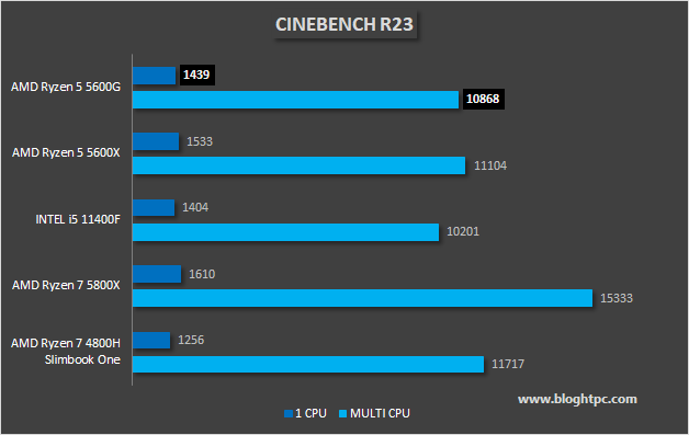 RENDERIZADO 3D CON MAXON CINEBENCH R23 AMD Ryzen 5 5600G