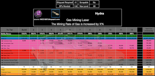 This chart shows the RSS required to upgrade the Hydra in STFC by Tier.