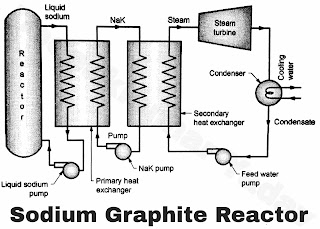 Sodium Graphite Reactor