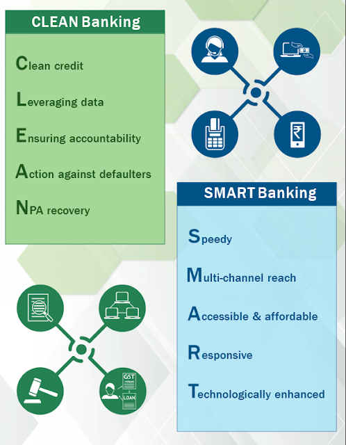 CLEAN and SMART banking in PSBs