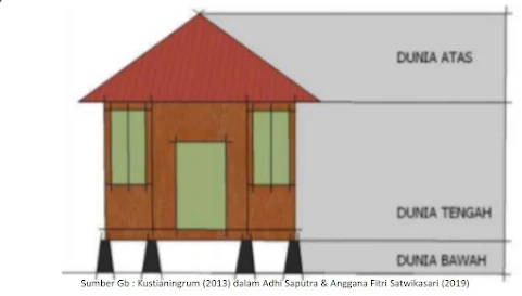 Rumah panggung dalam kehidupan orang Sunda sarat dengan perlambangan dan nilai kehidupan masyarakat Sunda.   Menurut Suharjanto (2014) dalam Saputra menyebutkan bahwa  konsep dasar rancangan arsitektur rumah tradisional Sunda adalah menyatu dengan alam. Bumi sebagai sebutan  untuk tempat tinggal bagi orang Sunda.  Nuryanto (2014) sebagaimana dikutip oleh Saputra bahwa masyarakat Sunda memiliki sistem kosmologi mengenai alam semesta. yang membagi alam kedalam tiga dunia (tritangtu tribuana).