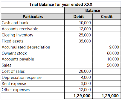 Difference Between Ledger And Trial Balance