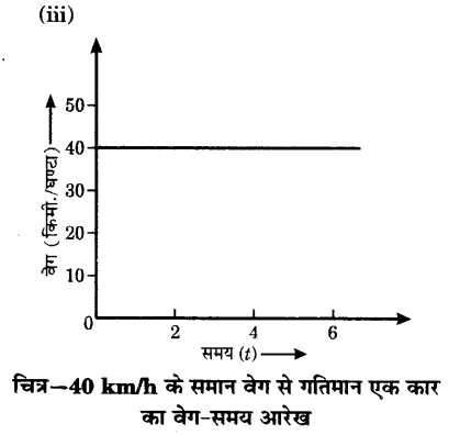 Solutions Class 9 विज्ञान Chapter-8 (गति)