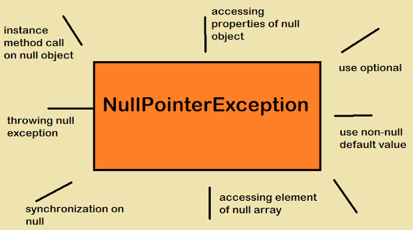 10 Best Practices for Handling Null in Java