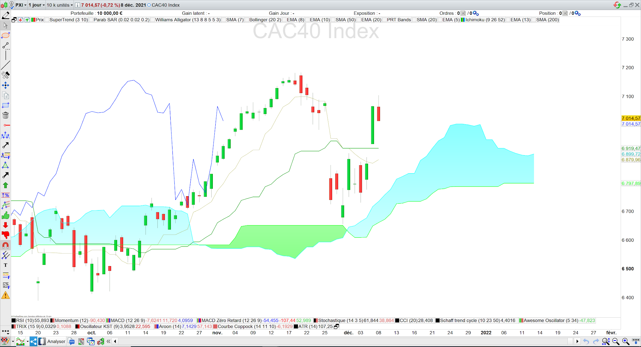 Le CAC40 proche de relancer la tendance haussière 09/12/21