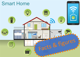 Smart homes are technology-driven homes that afford you a comfortable lifestyle through various home automation.  Here are three significant benefits of living in a smart home that is sure to get you on your feet. here are the three reasons why you need a smart home.