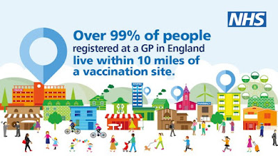 Over 99% of people registered with a GP in England live within 10 miles of a vaccination site