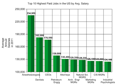 Which IT jobs pay the most?