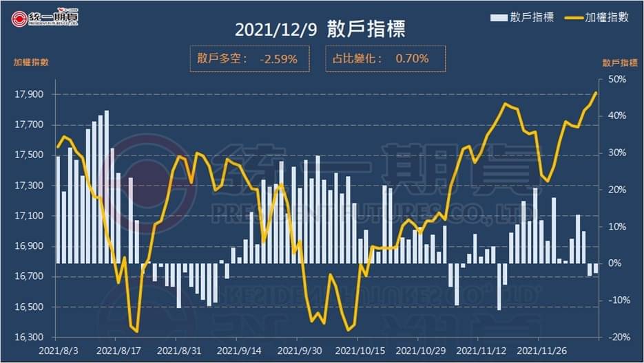 散戶指標 (統一期貨)