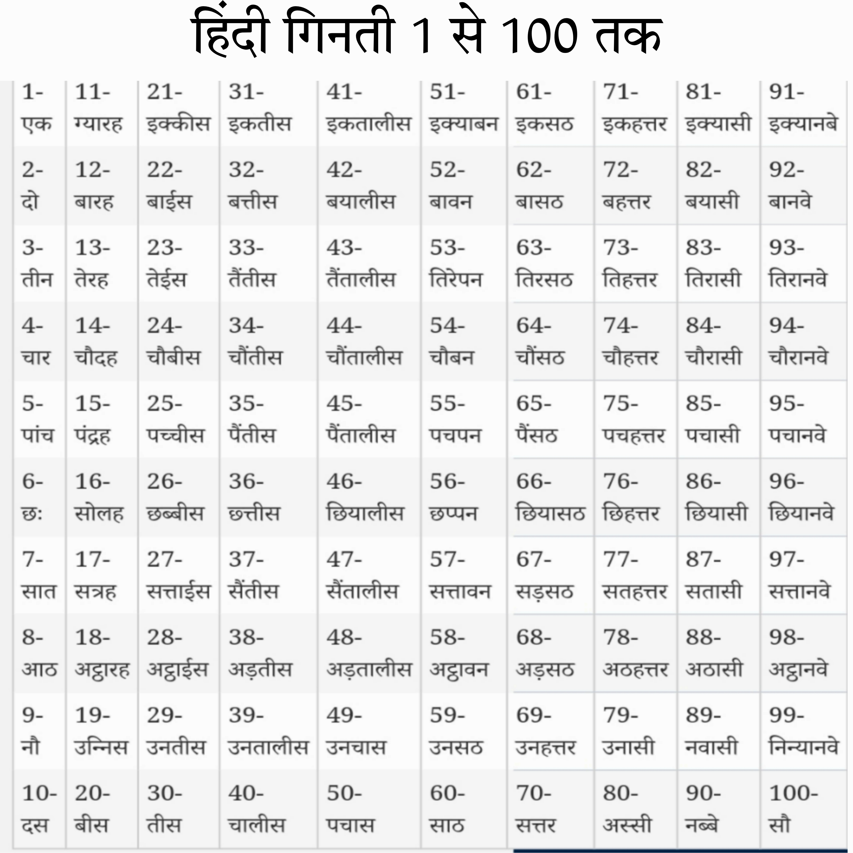 हिंदी गिनती १ तो १० चार्ट | hindi ginti 1 to 100 chart