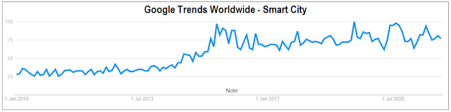 Google trend for smart city worldwide