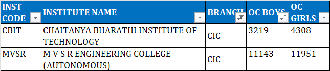 TSEAMCET second phase cutoff ranks for CIC         CSE (IoT AND CYBER SECURITY INCLUDING BLOCK CHAIN TECHNOLOGY)