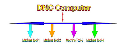 (DNC Machine in Hindi) । प्रकार । Components । लाभ और हानि