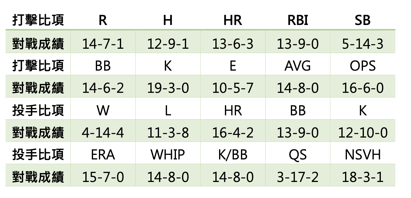 財務醫生洪哲茗-221115 MLB Fantasy Baseball 2022成績回顧-2