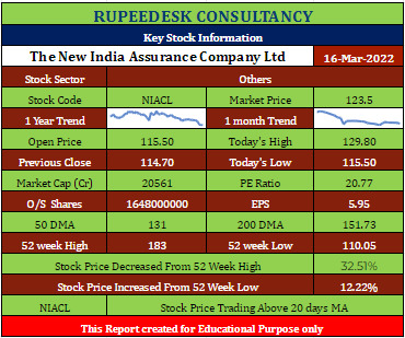 NIACL Stock Analysis - Rupeedesk Report
