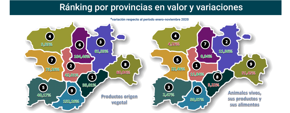 Export agroalimentario CyL nov 2021-11 Francisco Javier Méndez Lirón