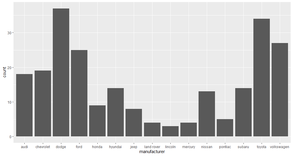 bar chart of the number of cars by manufacturer in the mpg data set,