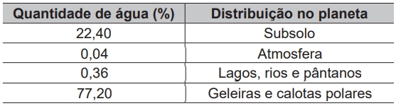 Dos 10,4 bilhões de litros de água do planeta Terra, existem apenas 2,5% de água doce. A tabela mostra como essa água doce está distribuída