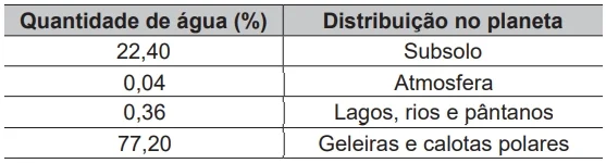 Dos 10,4 bilhões de litros de água do planeta Terra, existem apenas 2,5% de água doce. A tabela mostra como essa água doce está distribuída