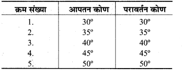 Solutions Class 8 विज्ञान Chapter- 16 (प्रकाश)