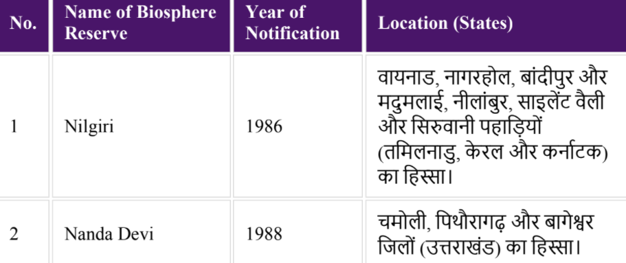 biosphere reserves in india upsc