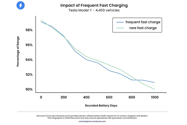 degradación batería tesla model y carga rapida