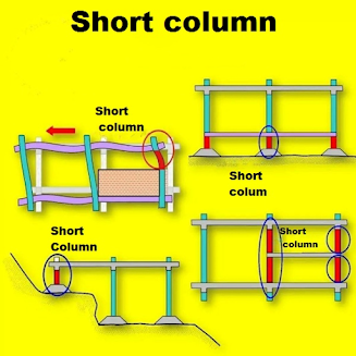 What is A Short Column?