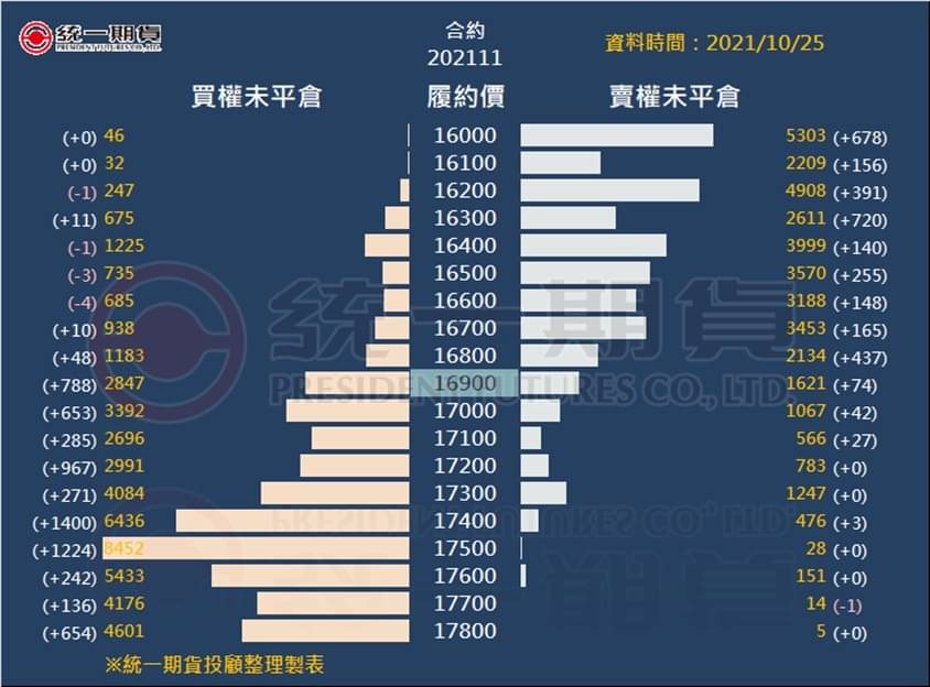 選擇權未平倉_(統一期貨)